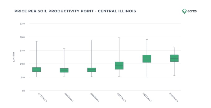 AC | Farmland Appreciation IL Case Study Graphic 8-24