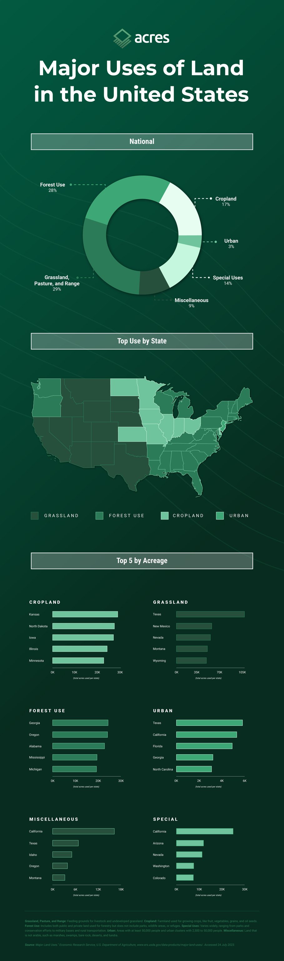 AC-_-Top-Land-Use-By-State