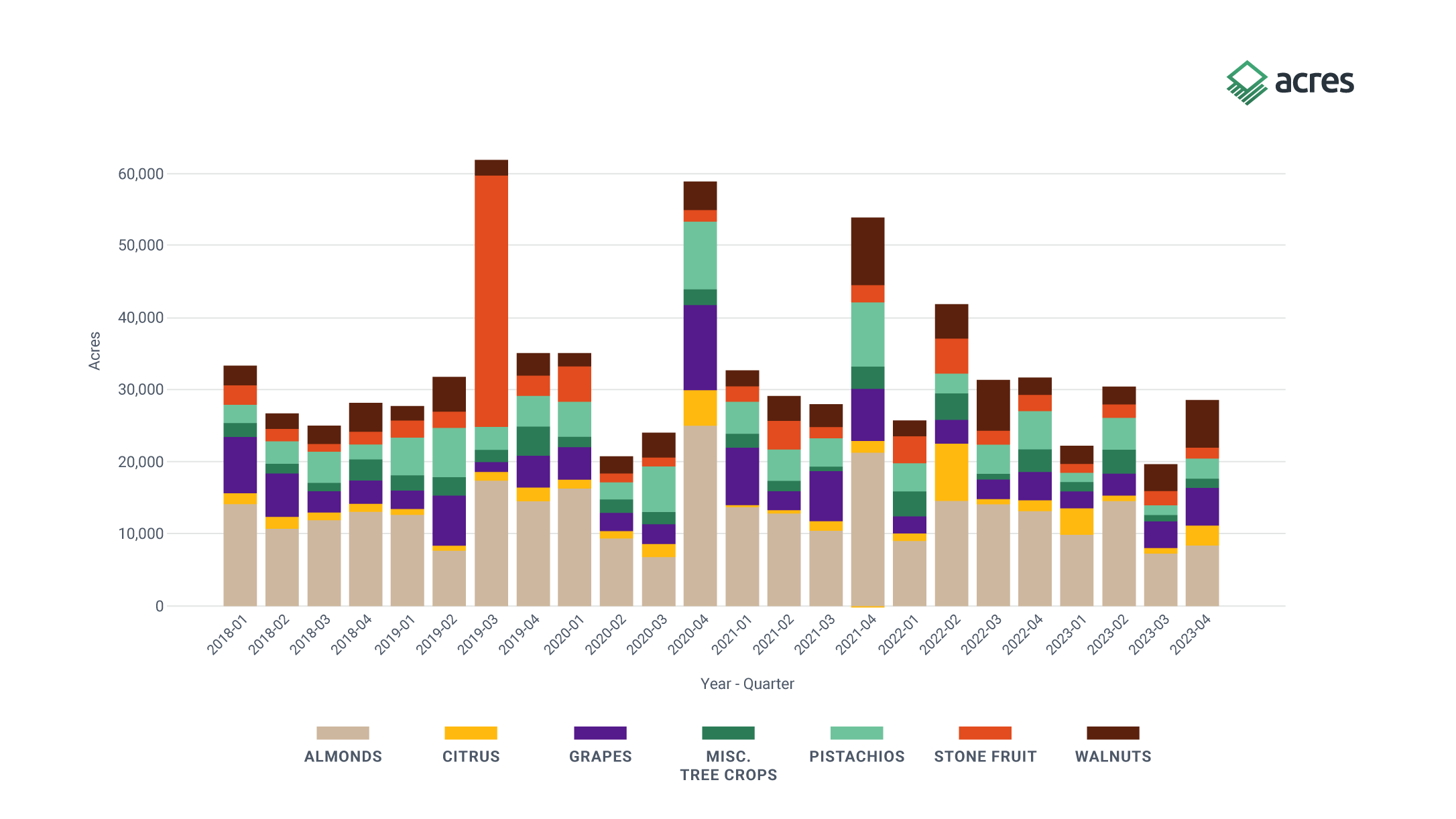 Figure 2. Acres of Permanent Cropland Sold