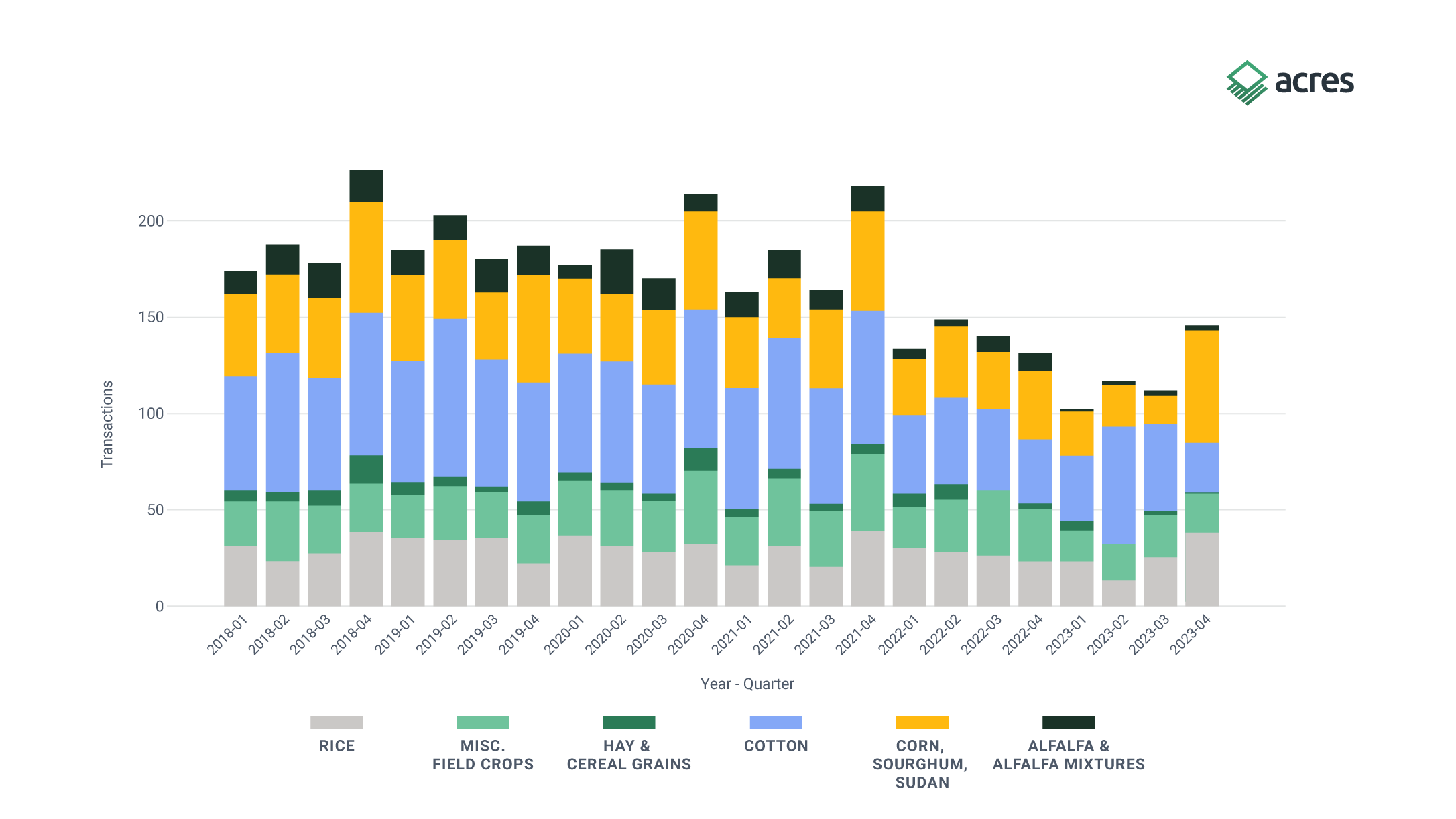 Figure 4. Number of Quarterly Annual Crop Transactions