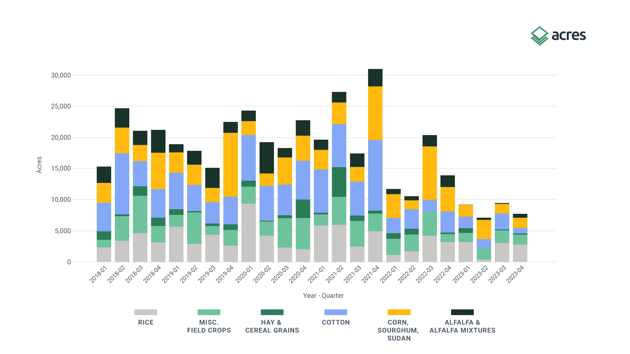 Figure 5. Acres of Annual Cropland Sold