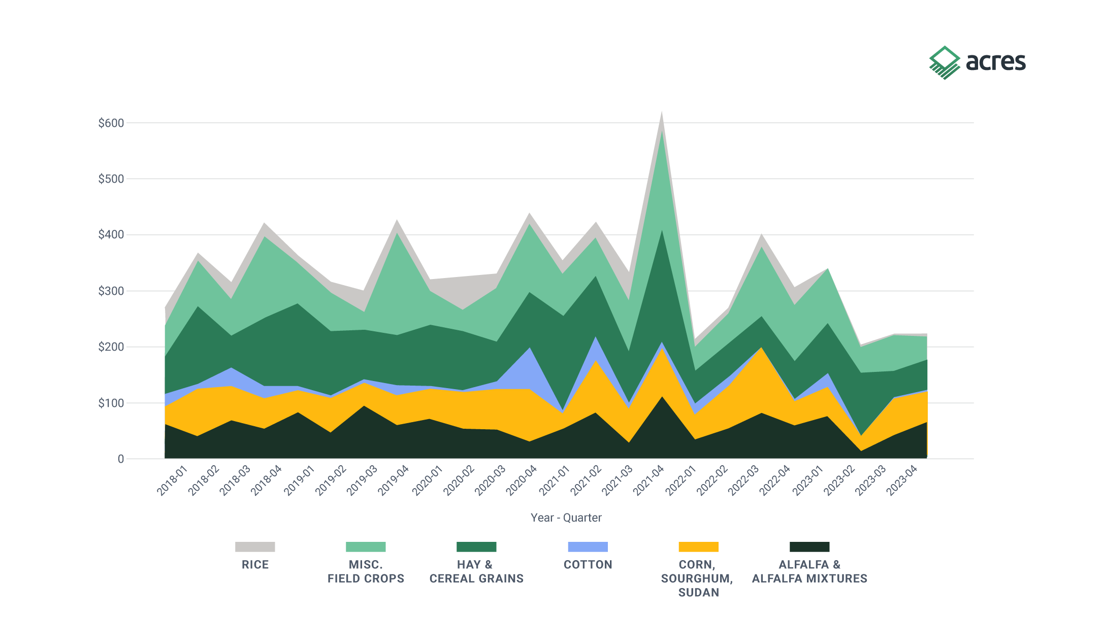 Figure 6. Annual Crop Sales ($ in Millions)