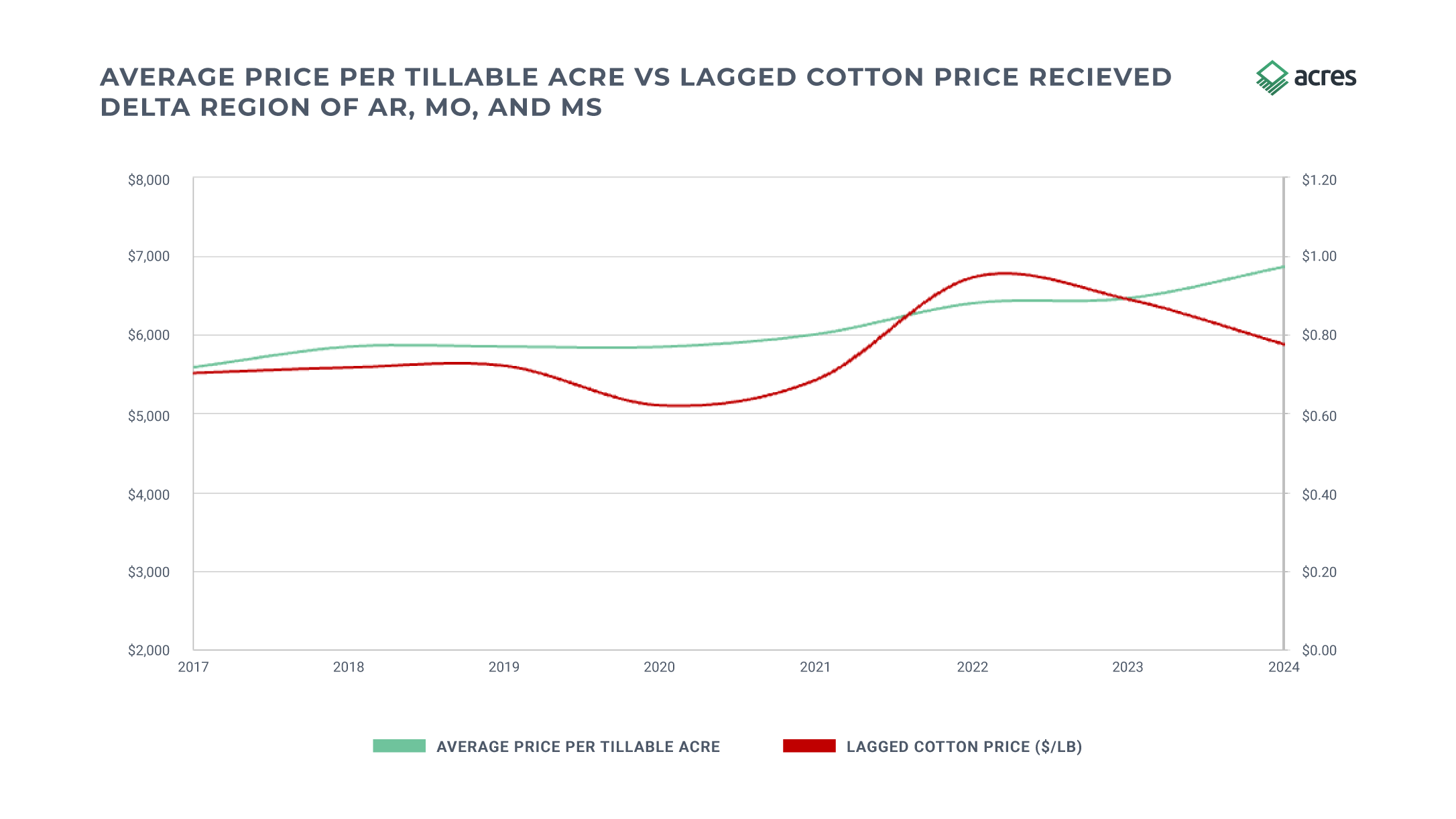 Commodity Prices Graphs3