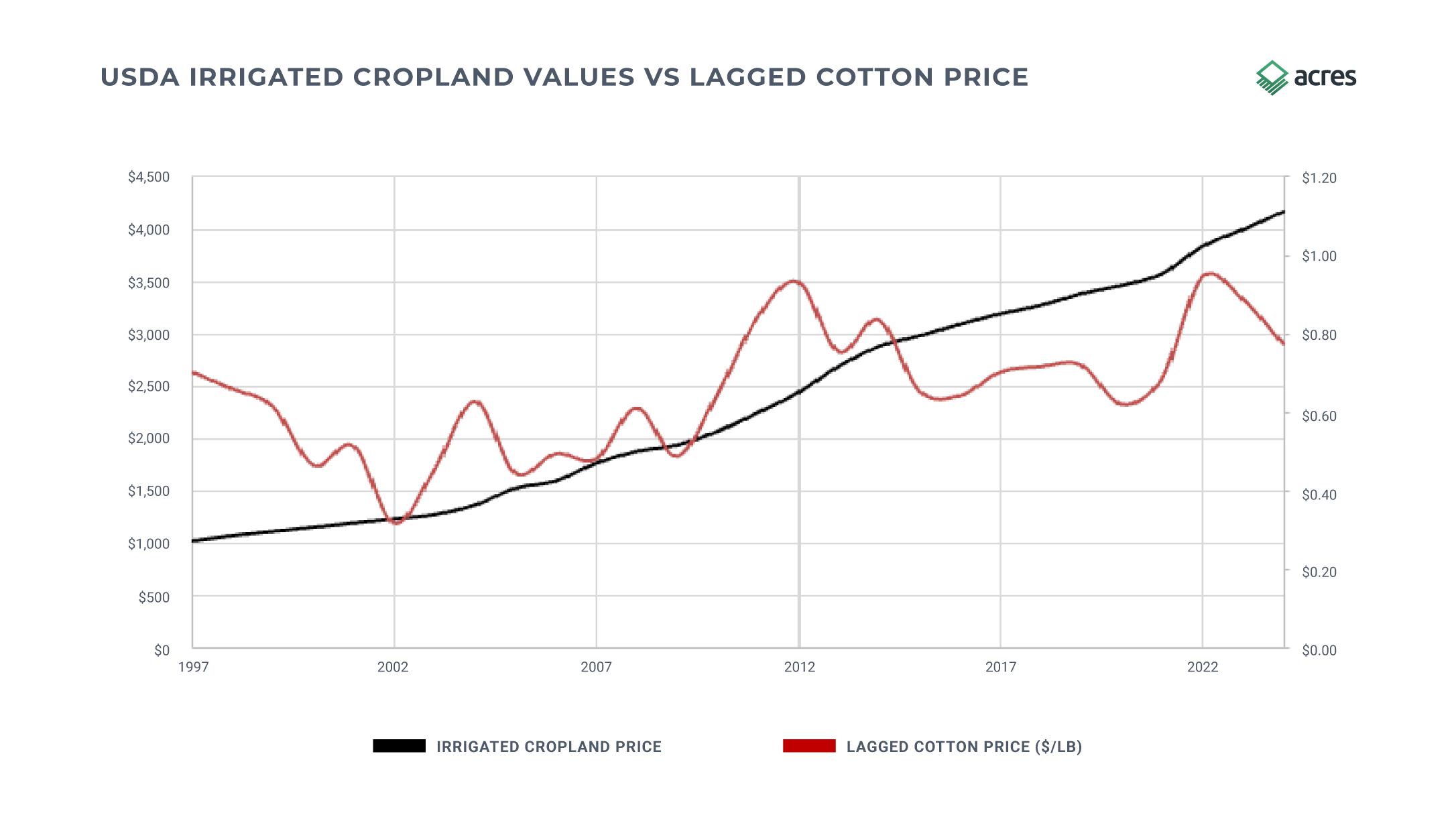 Commodity Prices Graphs4