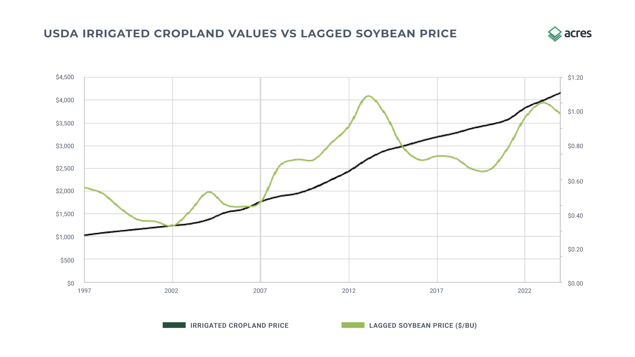 Commodity Prices Graphs5