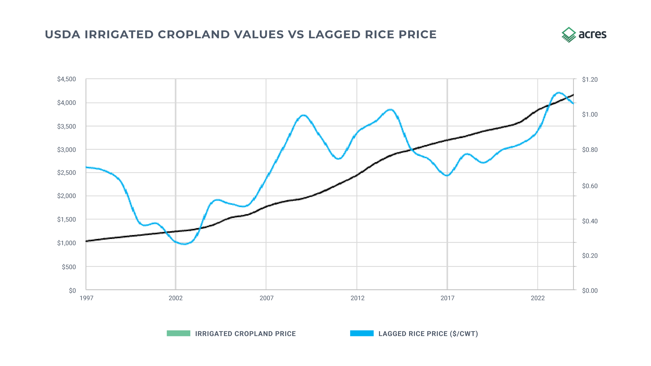 Commodity Prices Graphs6