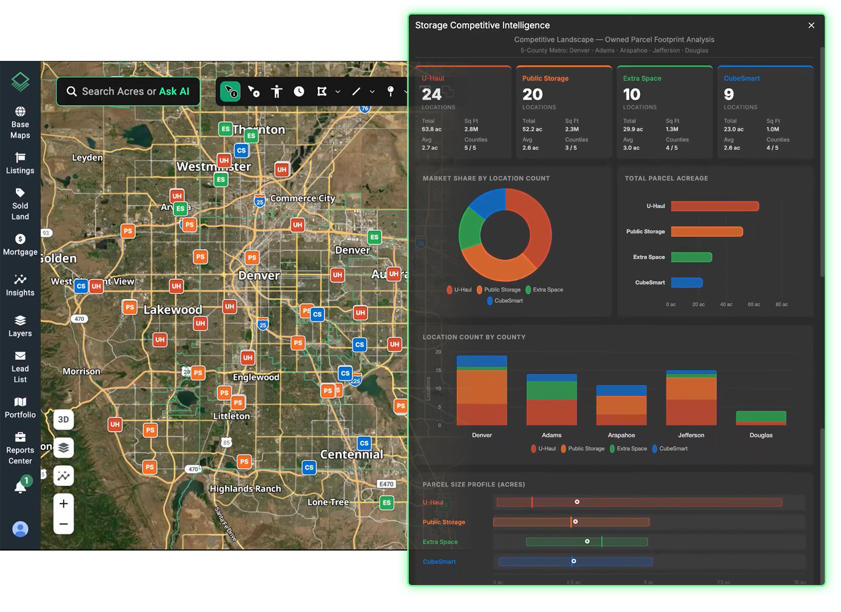 A Storage Competitive Intelligence dashboard in the Acres platform showing an owned parcel footprint analysis for the Denver, CO metro area. The report uses LLC unmasking to display the full holdings of competitors like U-Haul and Public Storage, visualized through market share charts, location counts by county, and parcel size profiles. This competitive intelligence tool helps land teams identify market concentration and find strategic gaps for new development opportunities