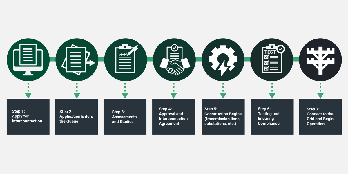 Part 4: How Interconnection Queues Are Stalling Data Center Growth