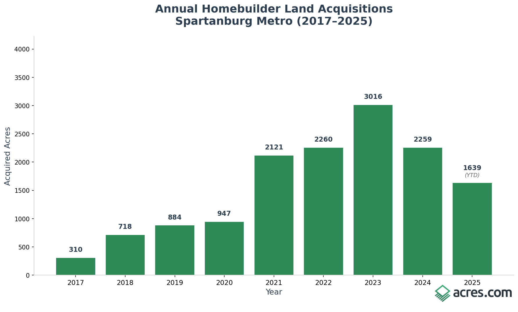 fig_annual_acres_branded (1)